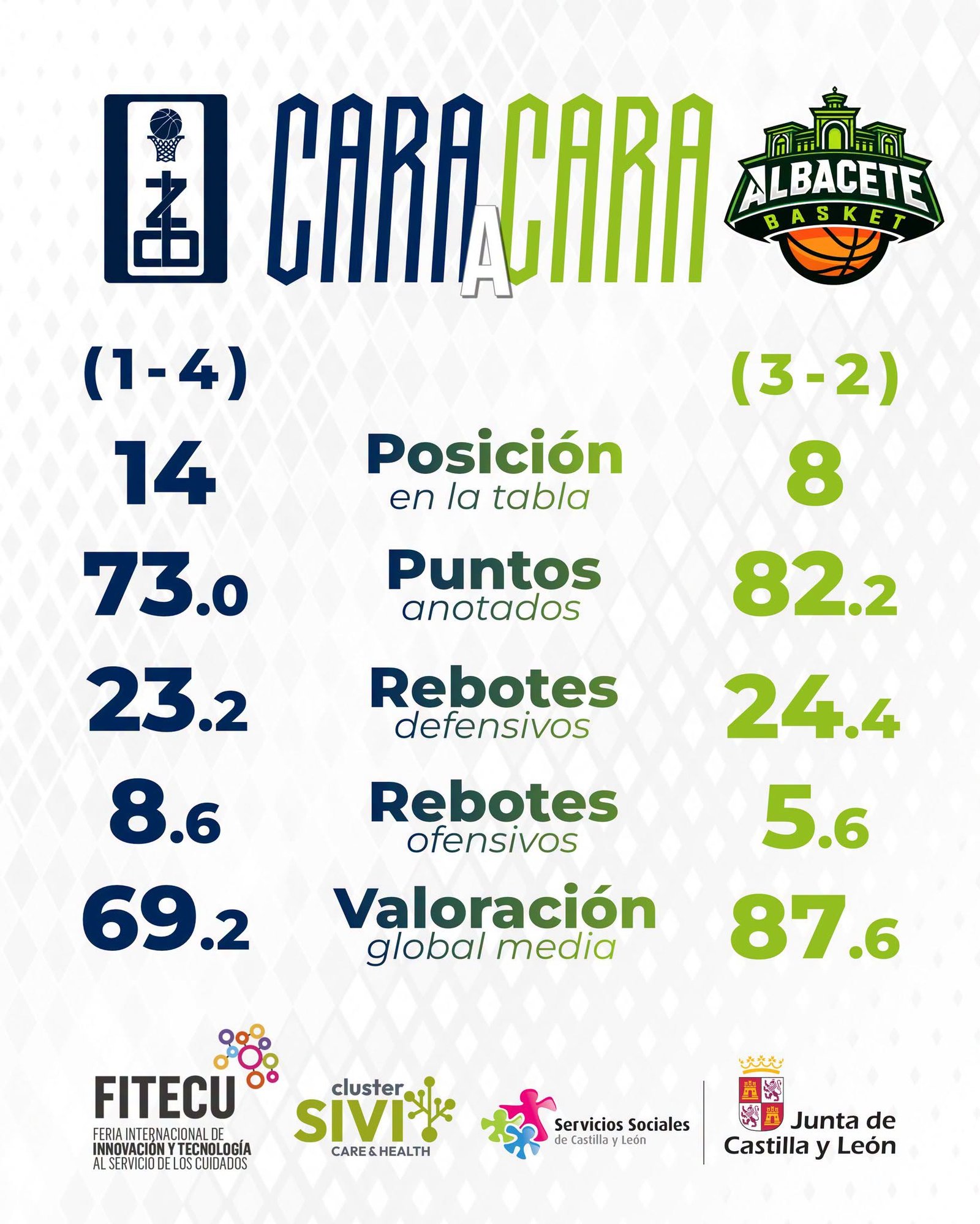 Cara a cara FITECU de la jornada 6: cifras del Caja Rural CB Zamora y del Bueno Arenas Albacete Basket tras cinco jornadas
