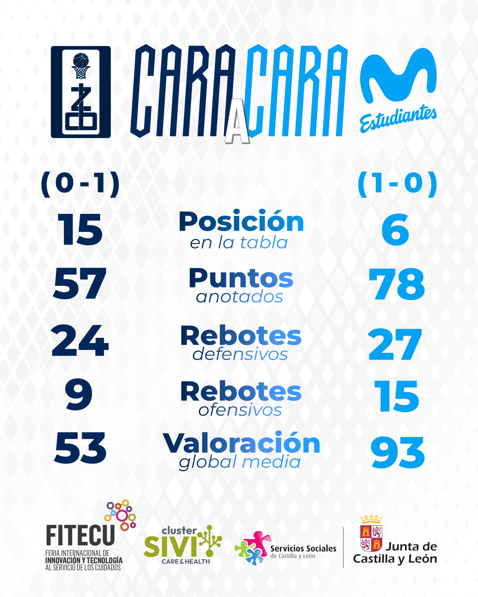 Cara a cara FITECU de la jornada 2: cifras del Caja Rural CB Zamora y del Movistar Estudiantes tras la primera jornada