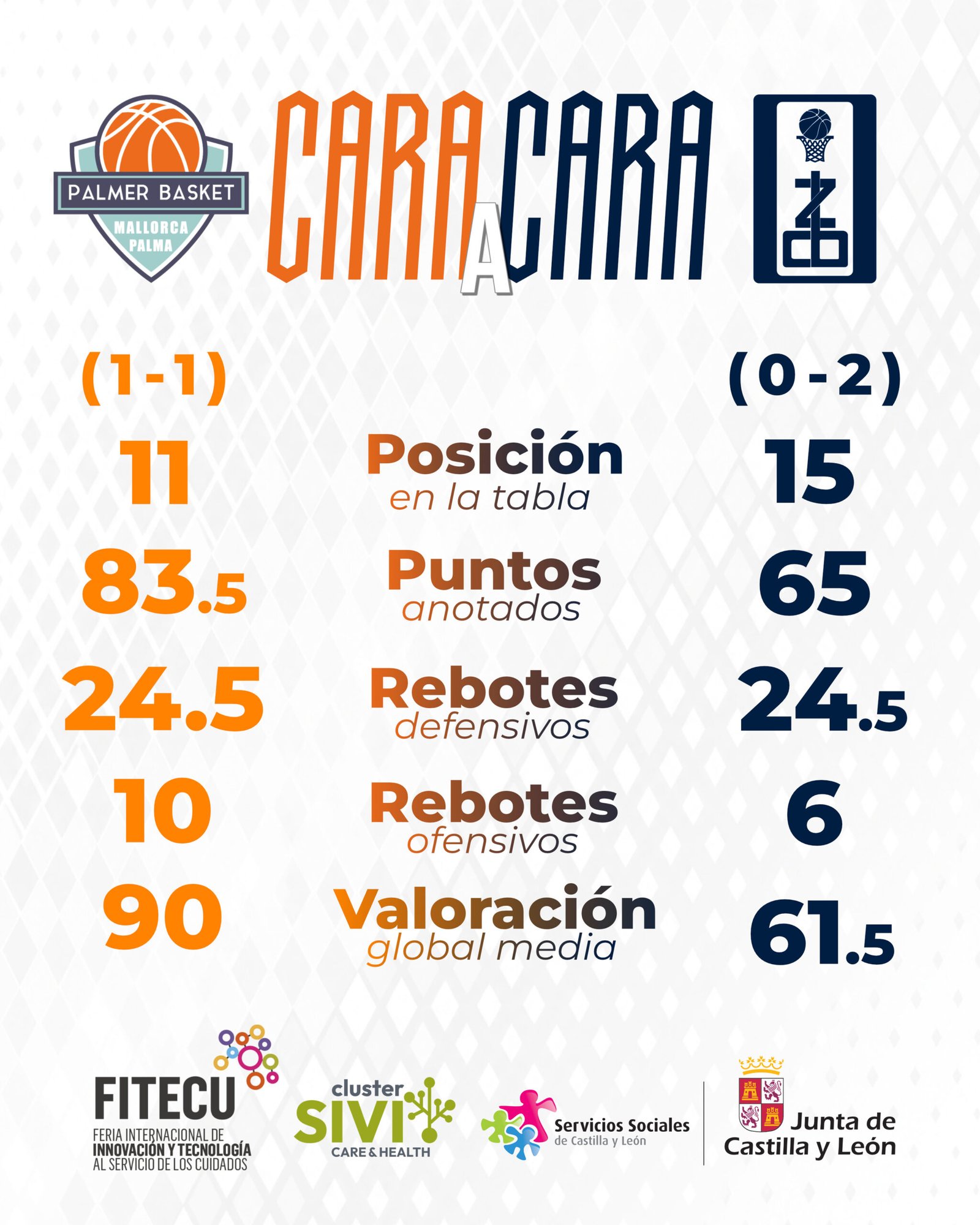 Cara a cara FITECU de la jornada 3: cifras del Palmer Basket Mallorca Palma y del Caja Rural CB Zamora tras dos jornadas