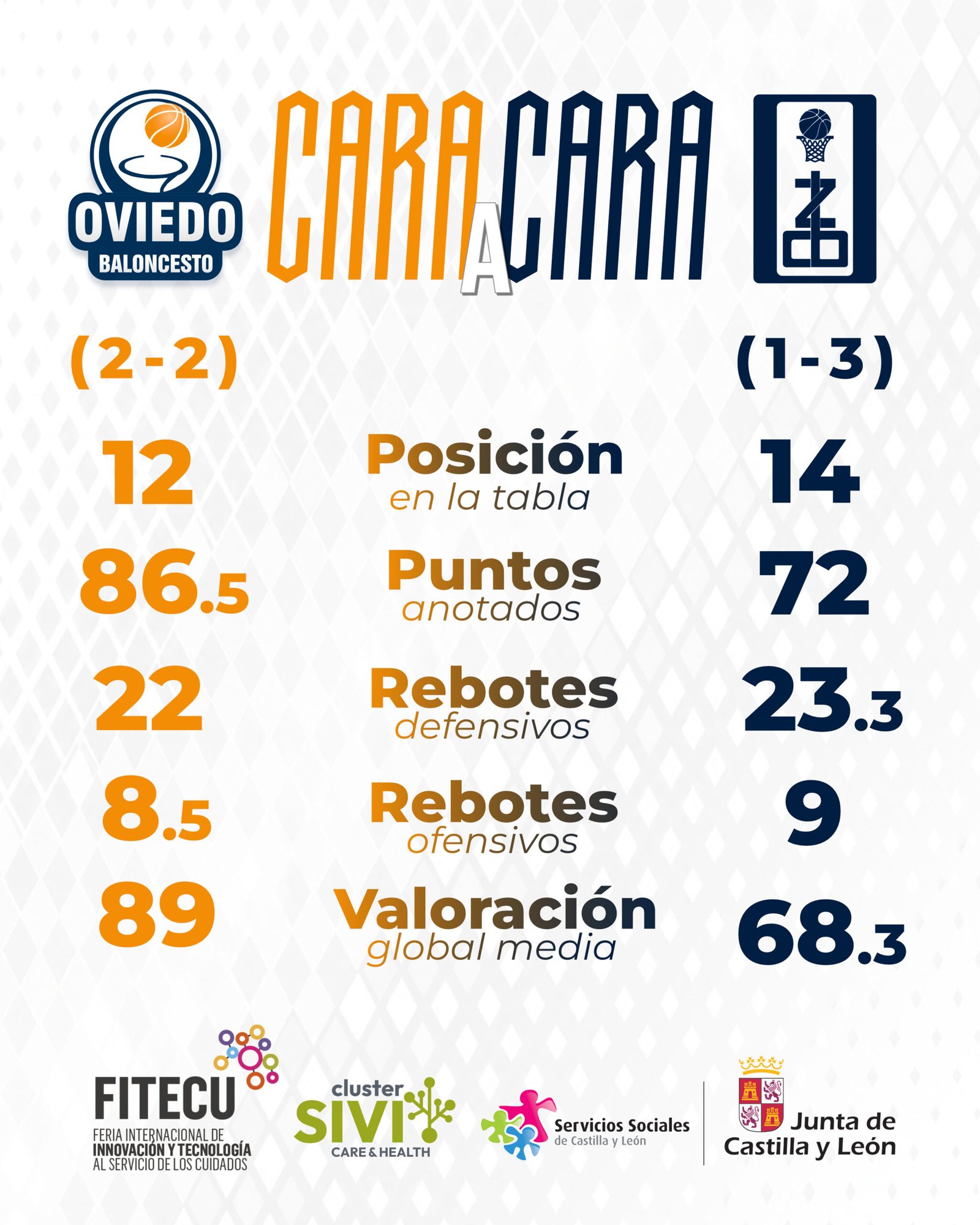 Cara a cara FITECU de la jornada 5: cifras del Alimerka Oviedo Baloncesto y del Caja Rural CB Zamora tras cuatro jornadas